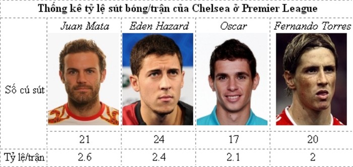 Một thông tin thú vị nữa, đó là Chelsea dù đang có Fernando Torres cho vai trò trung phong, nhưng trên thực tế chính là bộ 3 Mata – Hazard – Oscar sút bóng thường xuyên nhất (tính ở Premier League). Mata trung bình sút 2.6 lần/trận, Hazard thấp hơn với 2.4 lần/trận, còn Oscar là 2.1 lần/trận. Fernando Torres chỉ sút trung bình 2 lần/trận (tổng cộng 20 lần). Có thể thấy Chelsea tấn công đa dạng nhờ bộ 3 này, và Torres không phải lúc nào cũng có bóng để sút.